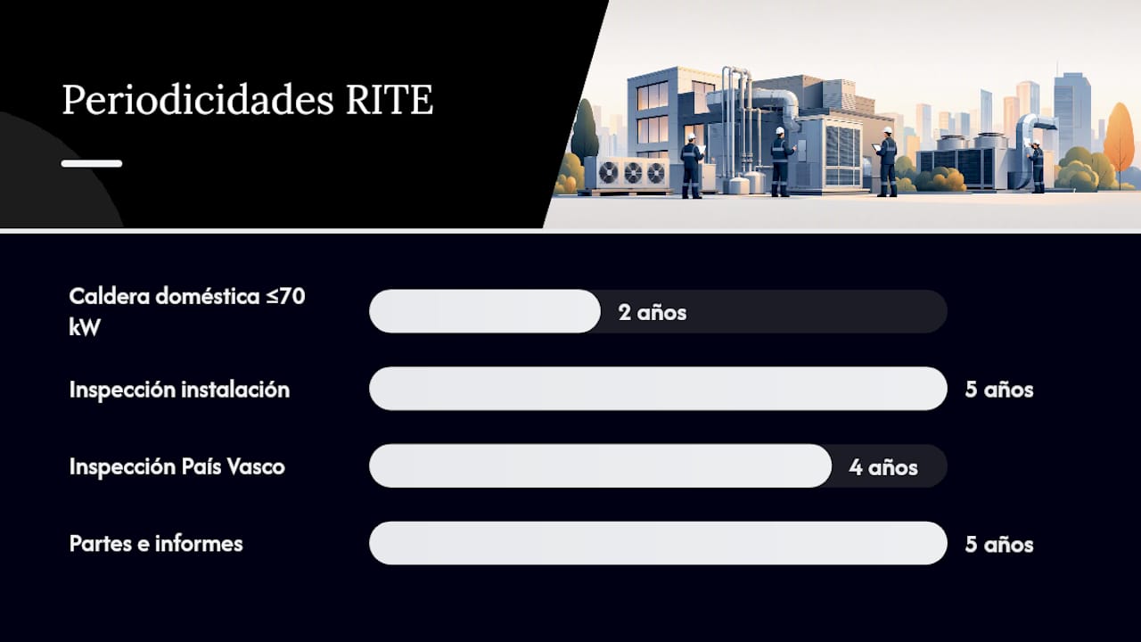 Workflow de revisión preventiva de edificio: guía paso a paso 3 Periodicidad legal según el RITE: cada cuánto toca revisar — overview diagram