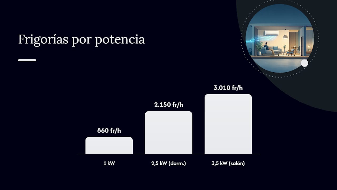 Cómo calcular la potencia del aire acondicionado que necesitas 2 Conversión de unidades y equivalencias prácticas — overview diagram
