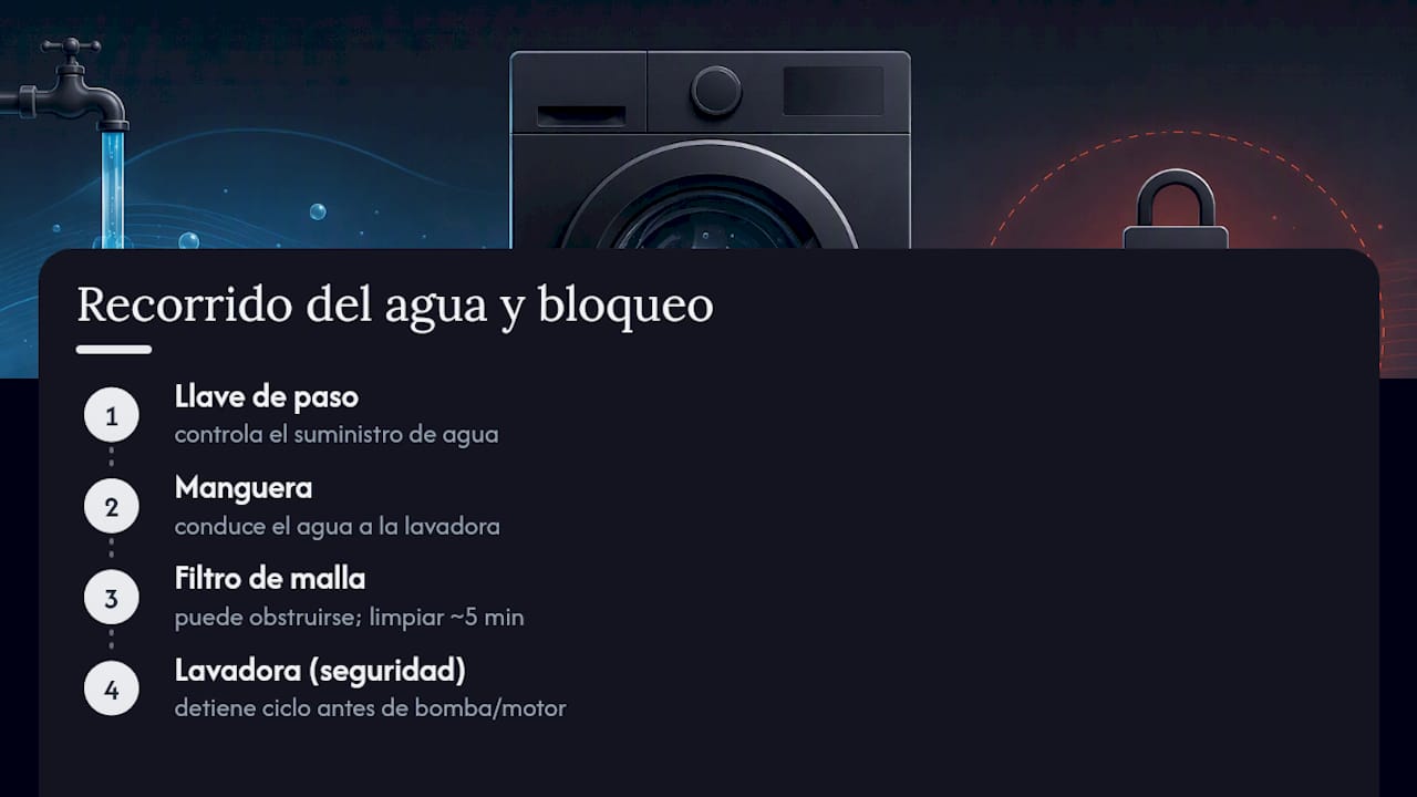 Error 4E en tu lavadora Samsung: qué significa y cómo solucionarlo 3 Circuito del agua y paro de seguridad 4E